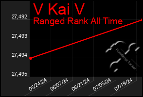 Total Graph of V Kai V