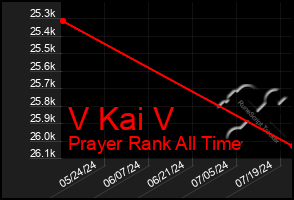 Total Graph of V Kai V