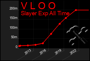 Total Graph of V L O O