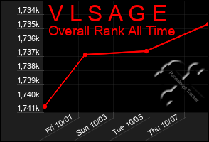 Total Graph of V L S A G E