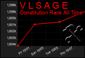 Total Graph of V L S A G E