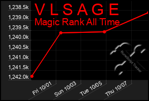 Total Graph of V L S A G E