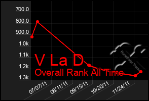 Total Graph of V La D