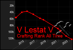 Total Graph of V Lestat V