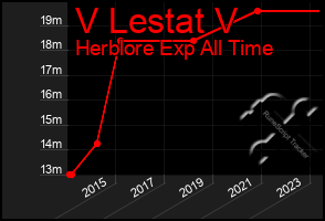 Total Graph of V Lestat V