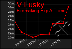 Total Graph of V Lusky