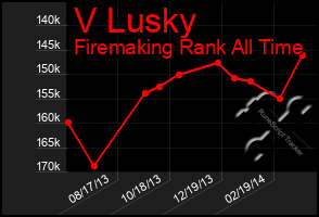 Total Graph of V Lusky