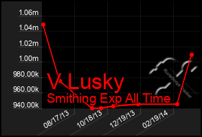 Total Graph of V Lusky