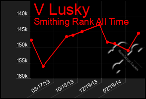 Total Graph of V Lusky