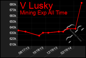 Total Graph of V Lusky