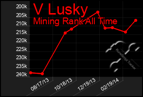 Total Graph of V Lusky