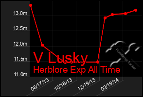 Total Graph of V Lusky