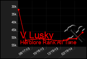 Total Graph of V Lusky