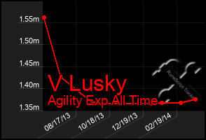 Total Graph of V Lusky