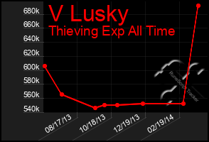 Total Graph of V Lusky