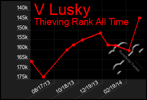 Total Graph of V Lusky