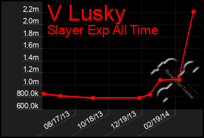 Total Graph of V Lusky