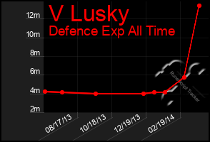 Total Graph of V Lusky