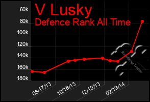 Total Graph of V Lusky