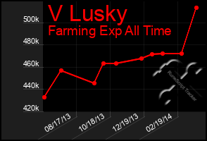 Total Graph of V Lusky