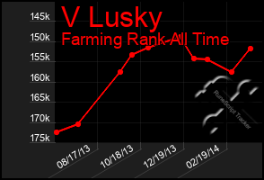 Total Graph of V Lusky