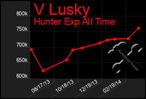 Total Graph of V Lusky