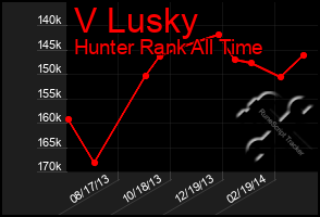 Total Graph of V Lusky