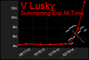 Total Graph of V Lusky