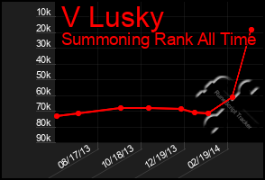 Total Graph of V Lusky