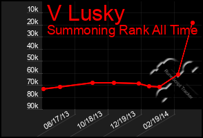 Total Graph of V Lusky