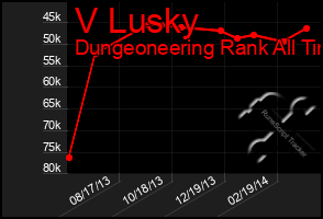 Total Graph of V Lusky