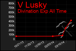 Total Graph of V Lusky