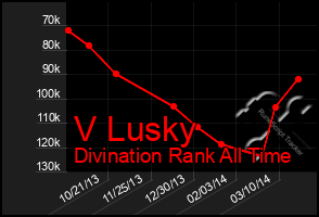 Total Graph of V Lusky