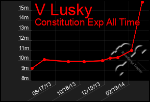 Total Graph of V Lusky