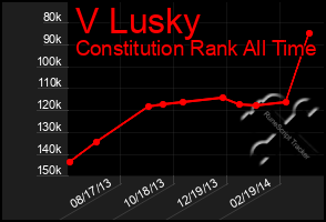 Total Graph of V Lusky