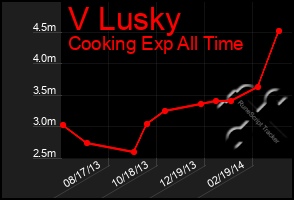 Total Graph of V Lusky