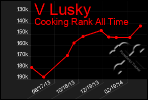 Total Graph of V Lusky