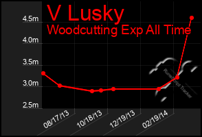 Total Graph of V Lusky