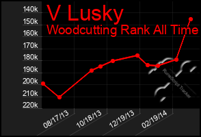 Total Graph of V Lusky