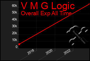 Total Graph of V M G Logic