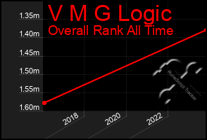 Total Graph of V M G Logic