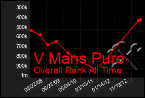 Total Graph of V Mans Pure