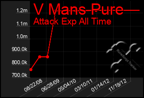 Total Graph of V Mans Pure