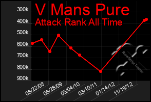 Total Graph of V Mans Pure