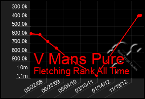 Total Graph of V Mans Pure