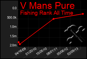 Total Graph of V Mans Pure