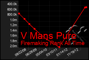 Total Graph of V Mans Pure