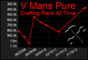 Total Graph of V Mans Pure