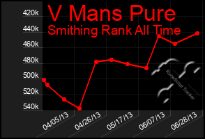 Total Graph of V Mans Pure