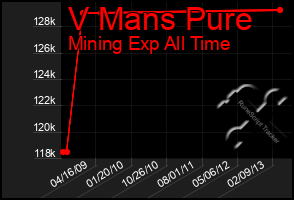 Total Graph of V Mans Pure